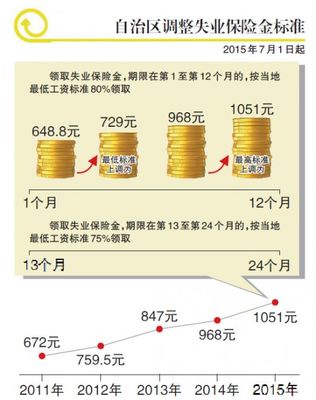 新疆失业补贴最新政策