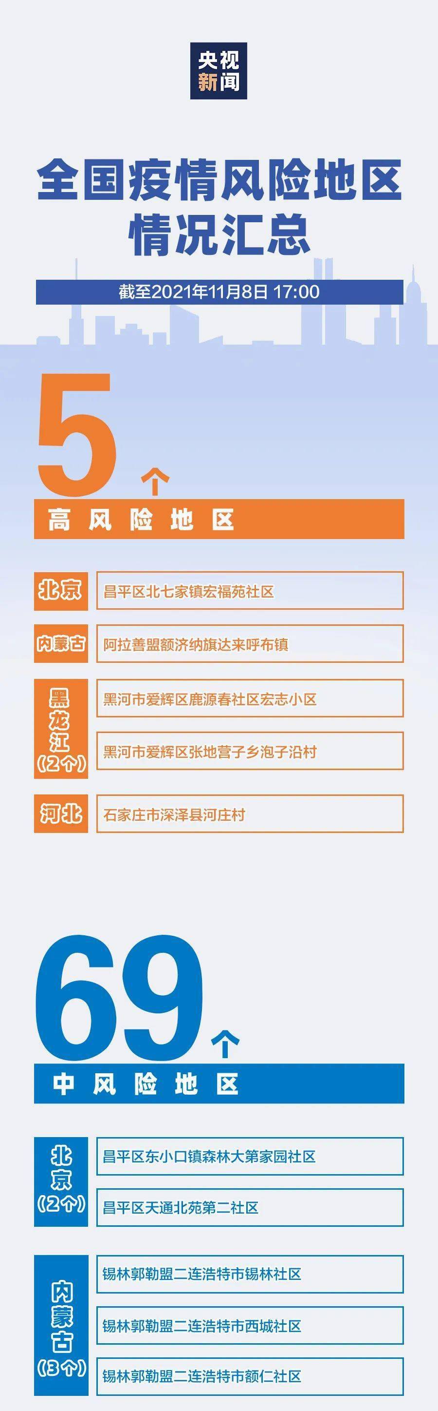新冠疫情最新风险等级