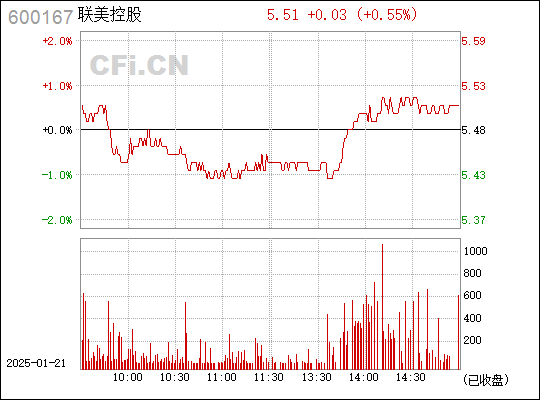 联美控股股票最新消息