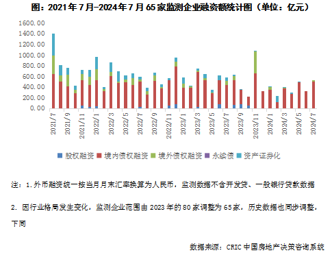 融资类业务最新消息
