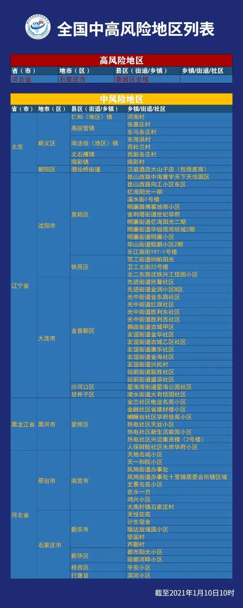 全国中风险疫情名单最新