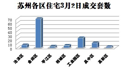 苏州新房库存最新消息